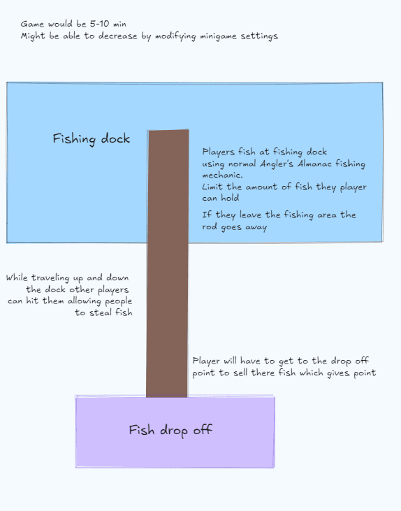 Fishing minigame plan